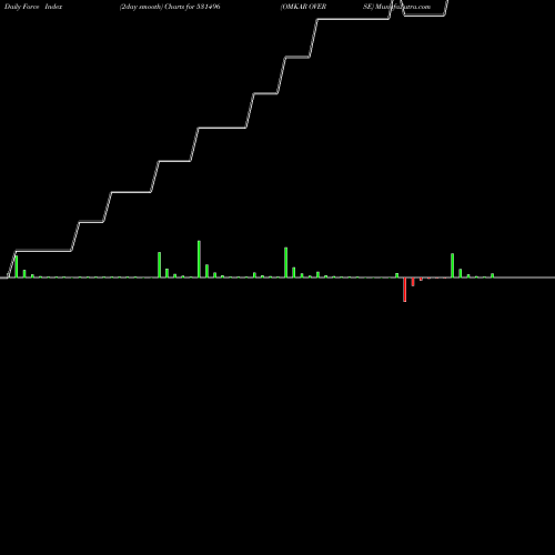 Force Index chart OMKAR OVERSE 531496 share BSE Stock Exchange 