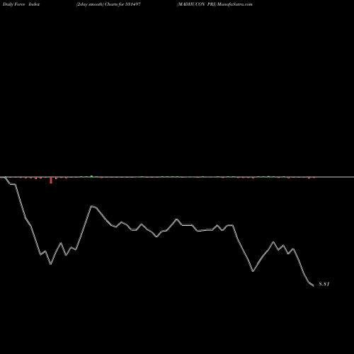 Force Index chart MADHUCON PRJ 531497 share BSE Stock Exchange 