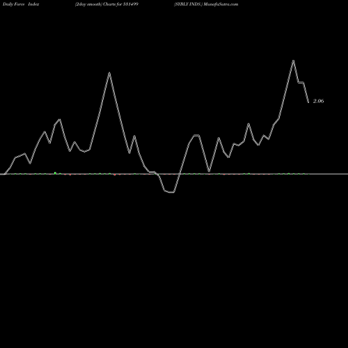 Force Index chart SYBLY INDS. 531499 share BSE Stock Exchange 