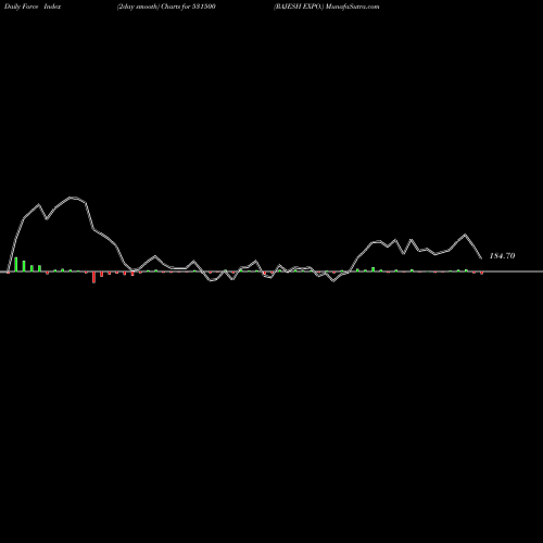 Force Index chart RAJESH EXPO. 531500 share BSE Stock Exchange 