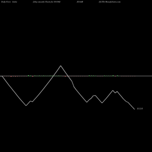Force Index chart ESAAR (I)LTD 531502 share BSE Stock Exchange 