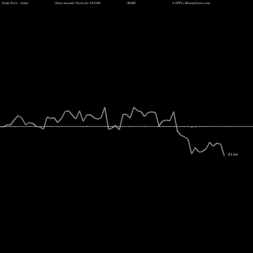 Force Index chart MARIS SPIN. 531503 share BSE Stock Exchange 