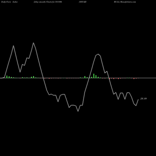 Force Index chart SHUKR BULL 531506 share BSE Stock Exchange 