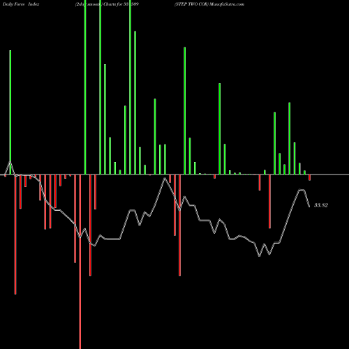 Force Index chart STEP TWO COR 531509 share BSE Stock Exchange 