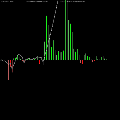 Force Index chart ORIENT TRADE 531512 share BSE Stock Exchange 