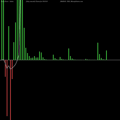 Force Index chart MAHAN IND. 531515 share BSE Stock Exchange 