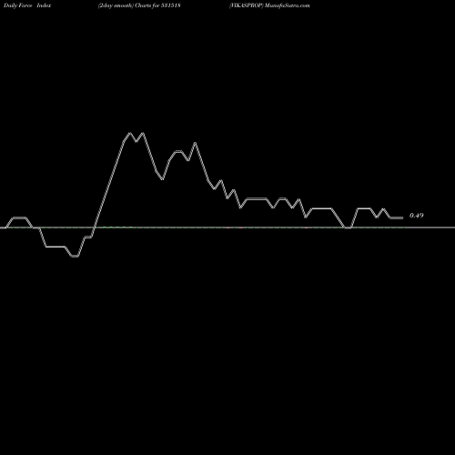 Force Index chart VIKASPROP 531518 share BSE Stock Exchange 