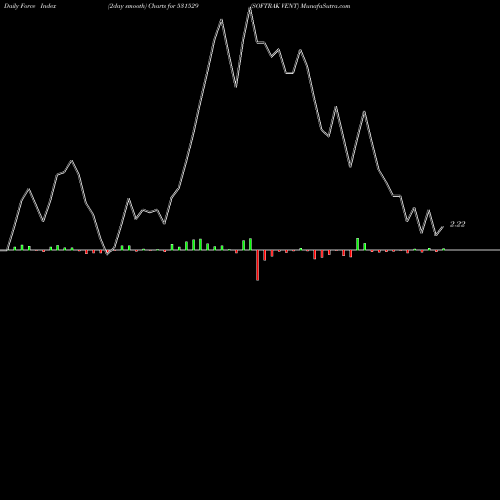 Force Index chart SOFTRAK VENT 531529 share BSE Stock Exchange 