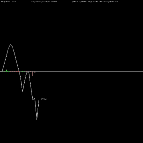 Force Index chart BETALA GLOBAL SECURITIES LTD. 531530 share BSE Stock Exchange 