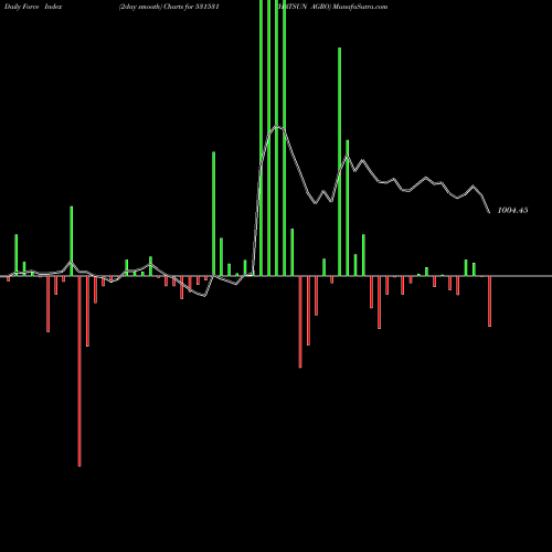 Force Index chart HATSUN AGRO 531531 share BSE Stock Exchange 