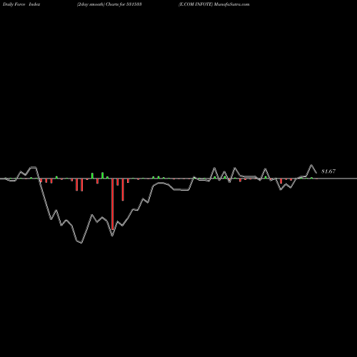 Force Index chart E.COM INFOTE 531533 share BSE Stock Exchange 