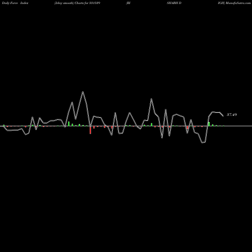 Force Index chart RISHABH DIGH 531539 share BSE Stock Exchange 
