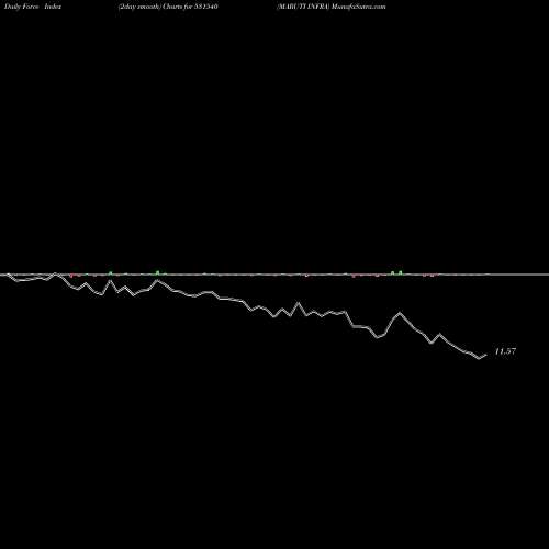 Force Index chart MARUTI INFRA 531540 share BSE Stock Exchange 