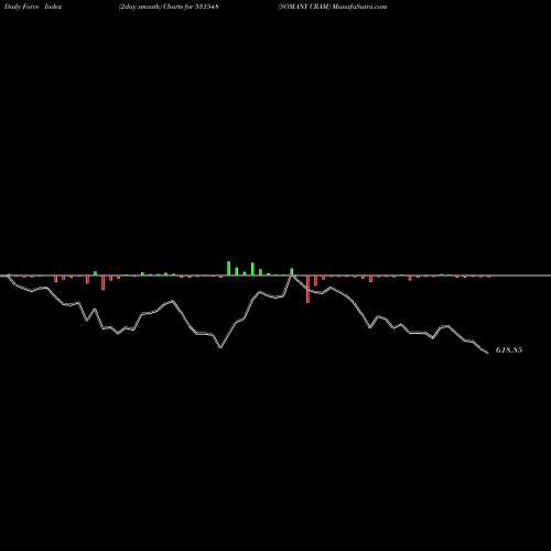 Force Index chart SOMANY CRAM 531548 share BSE Stock Exchange 