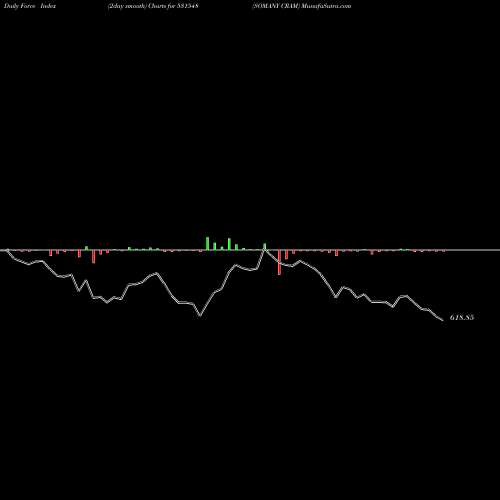 Force Index chart SOMANY CRAM 531548 share BSE Stock Exchange 