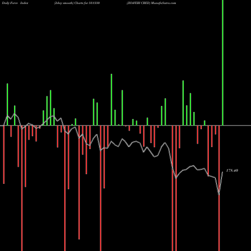 Force Index chart JHAVERI CRED 531550 share BSE Stock Exchange 