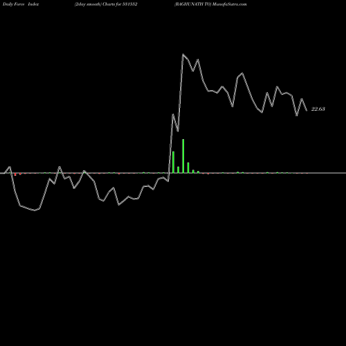 Force Index chart RAGHUNATH TO 531552 share BSE Stock Exchange 