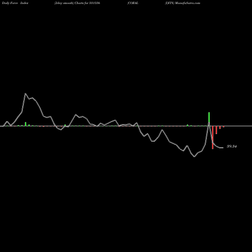 Force Index chart CORAL (I)FIN 531556 share BSE Stock Exchange 
