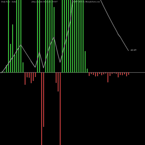 Force Index chart AMIT SECUR. 531557 share BSE Stock Exchange 