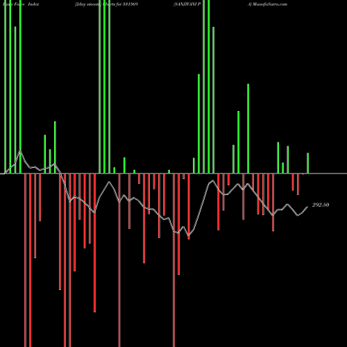 Force Index chart SANJIVANI PA 531569 share BSE Stock Exchange 