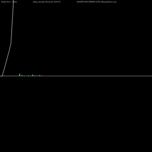 Force Index chart RANJIT SECURITIES LTD. 531572 share BSE Stock Exchange 