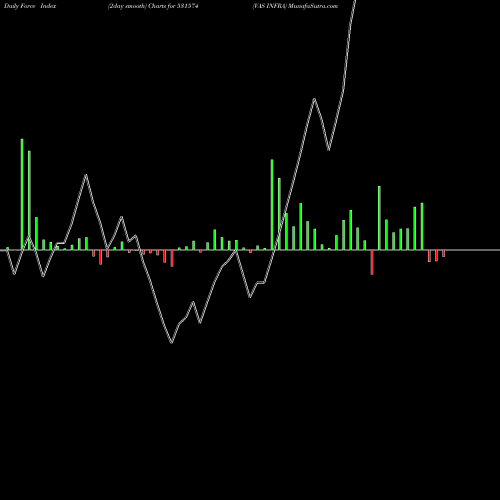 Force Index chart VAS INFRA 531574 share BSE Stock Exchange 