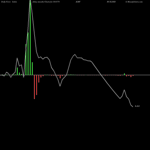 Force Index chart KMF BUILDERS 531578 share BSE Stock Exchange 