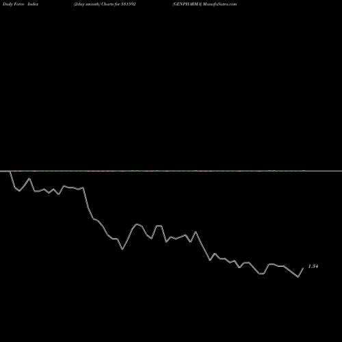 Force Index chart GENPHARMA 531592 share BSE Stock Exchange 