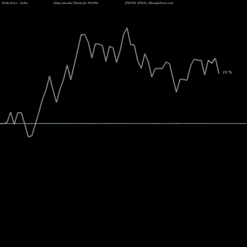 Force Index chart INCON ENGG. 531594 share BSE Stock Exchange 