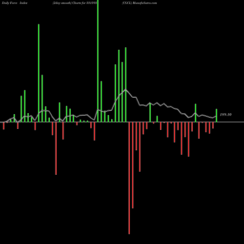 Force Index chart CGCL 531595 share BSE Stock Exchange 