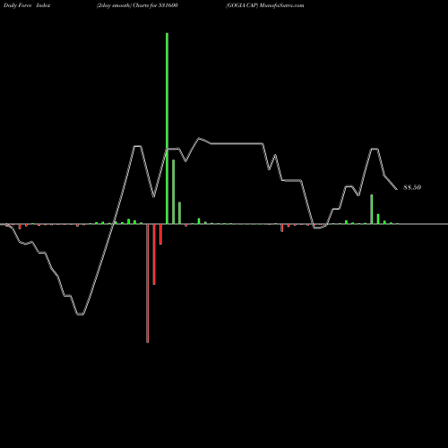Force Index chart GOGIA CAP 531600 share BSE Stock Exchange 