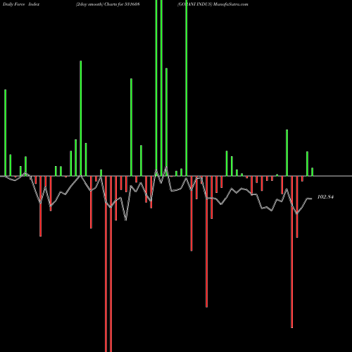 Force Index chart GORANI INDUS 531608 share BSE Stock Exchange 