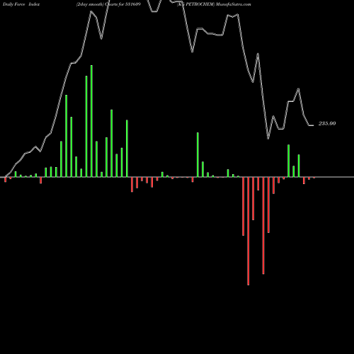 Force Index chart KG PETROCHEM 531609 share BSE Stock Exchange 