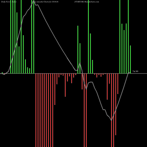 Force Index chart STARCOM 531616 share BSE Stock Exchange 