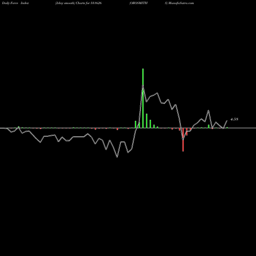 Force Index chart OROSMITHS 531626 share BSE Stock Exchange 