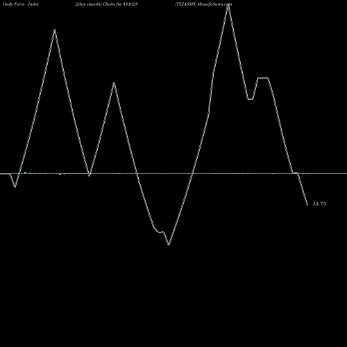 Force Index chart TEJASSVI 531628 share BSE Stock Exchange 