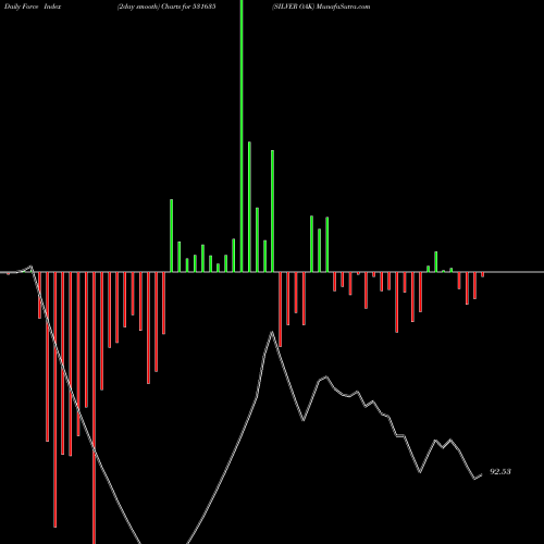 Force Index chart SILVER OAK 531635 share BSE Stock Exchange 