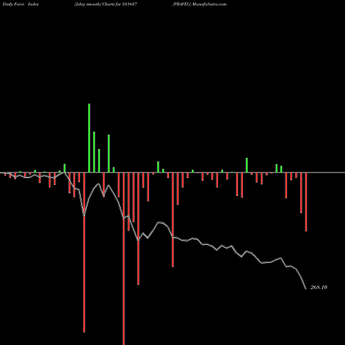Force Index chart PRAVEG 531637 share BSE Stock Exchange 