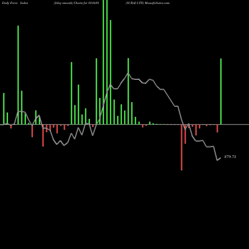 Force Index chart SURAJ LTD 531638 share BSE Stock Exchange 