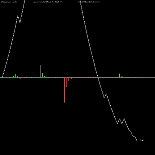 Force Index chart SICL 531640 share BSE Stock Exchange 
