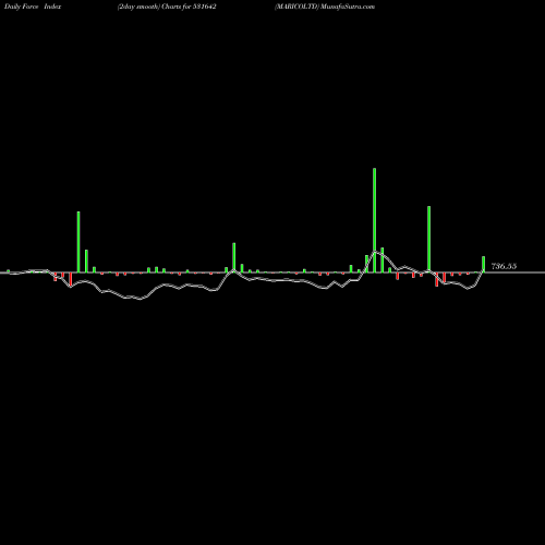 Force Index chart MARICOLTD 531642 share BSE Stock Exchange 