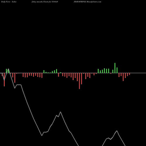 Force Index chart MAHAVIRIND 531648 share BSE Stock Exchange 