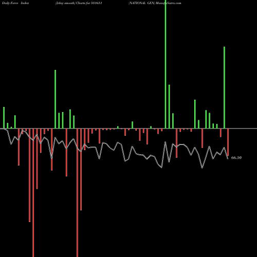 Force Index chart NATIONAL GEN 531651 share BSE Stock Exchange 