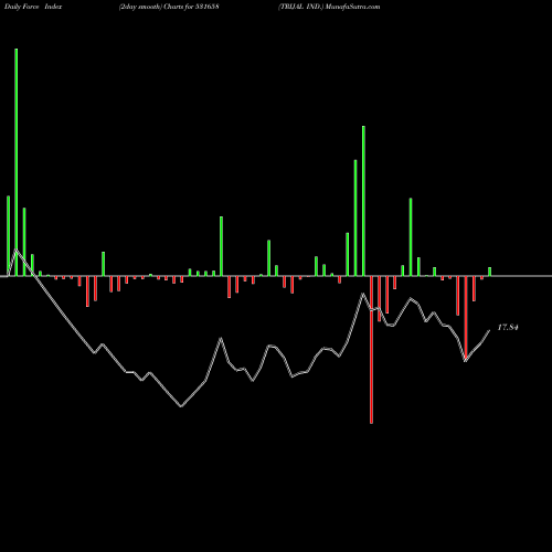 Force Index chart TRIJAL IND. 531658 share BSE Stock Exchange 