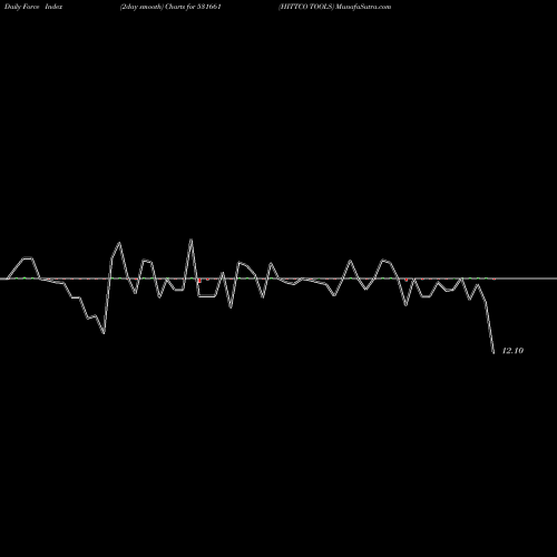 Force Index chart HITTCO TOOLS 531661 share BSE Stock Exchange 