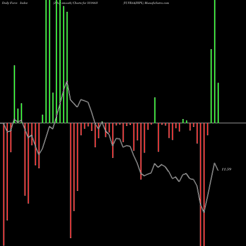 Force Index chart YUVRAAJHPL 531663 share BSE Stock Exchange 