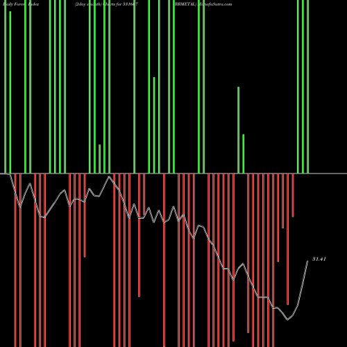Force Index chart RRMETAL 531667 share BSE Stock Exchange 