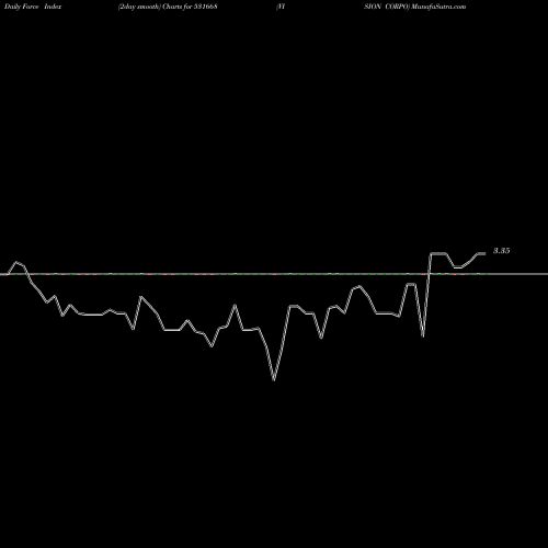 Force Index chart VISION CORPO 531668 share BSE Stock Exchange 