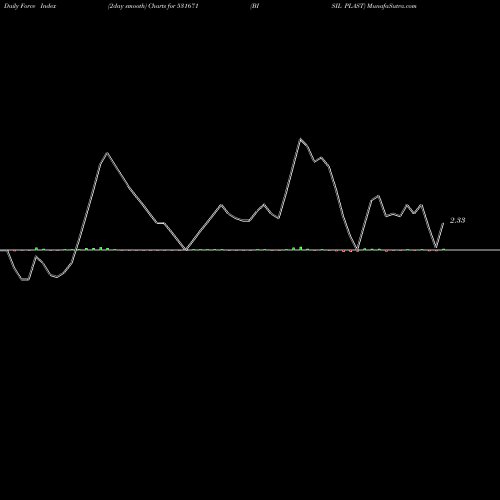 Force Index chart BISIL PLAST 531671 share BSE Stock Exchange 