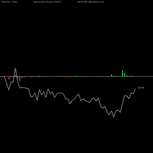 Force Index chart INANI SEC. 531672 share BSE Stock Exchange 